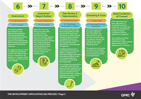 city of sydney da tracker|Development application process .